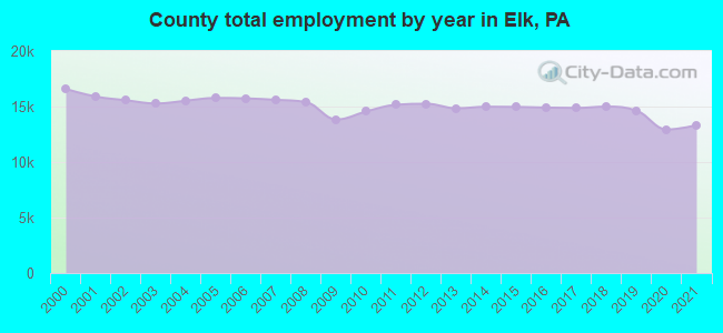 County total employment by year in Elk, PA