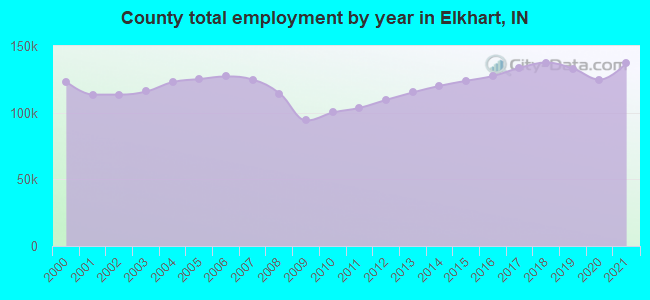 County total employment by year in Elkhart, IN