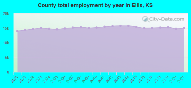 County total employment by year in Ellis, KS