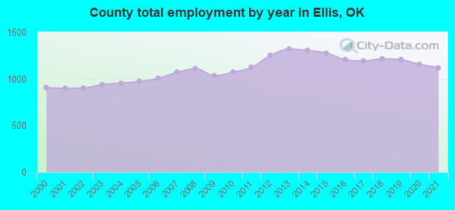 County total employment by year in Ellis, OK