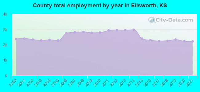 County total employment by year in Ellsworth, KS