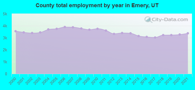 County total employment by year in Emery, UT