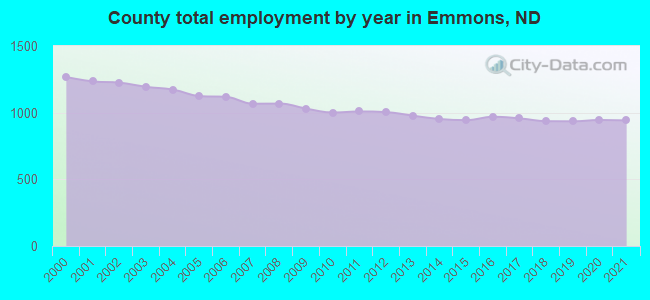 County total employment by year in Emmons, ND