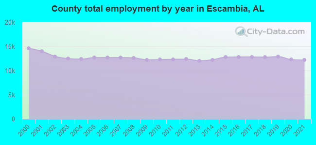 County total employment by year in Escambia, AL