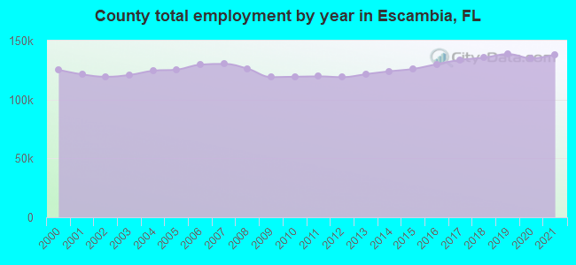 County total employment by year in Escambia, FL