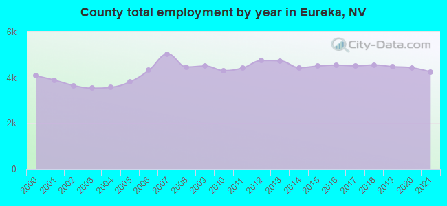 County total employment by year in Eureka, NV