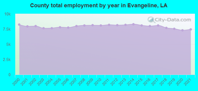 County total employment by year in Evangeline, LA