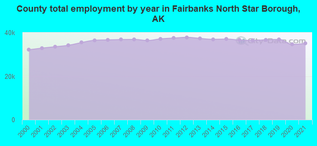 County total employment by year in Fairbanks North Star Borough, AK