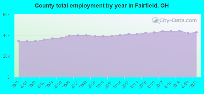 County total employment by year in Fairfield, OH