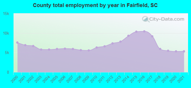 County total employment by year in Fairfield, SC