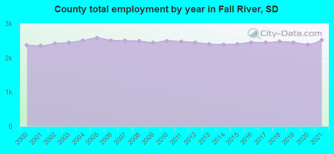 County total employment by year in Fall River, SD