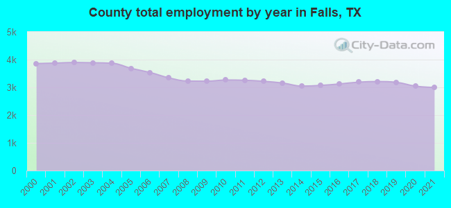 County total employment by year in Falls, TX