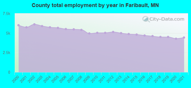 County total employment by year in Faribault, MN