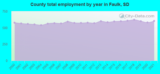 County total employment by year in Faulk, SD