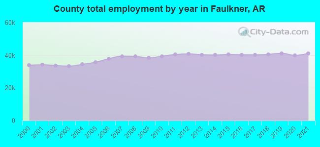 County total employment by year in Faulkner, AR