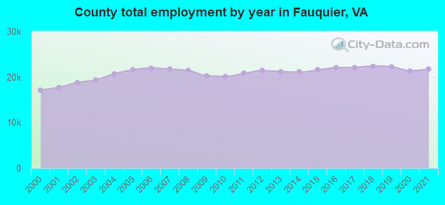County total employment by year in Fauquier, VA