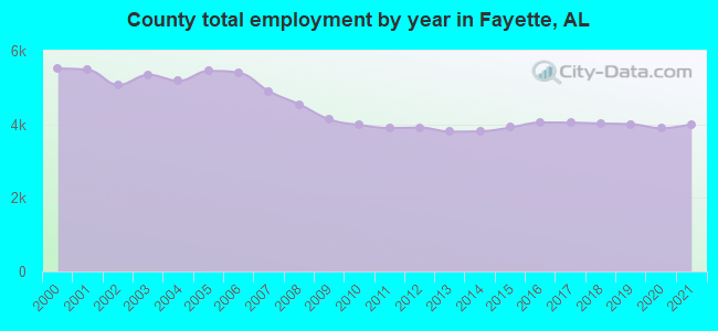 County total employment by year in Fayette, AL