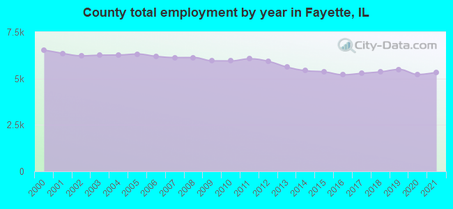 County total employment by year in Fayette, IL