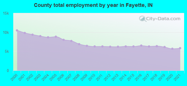 County total employment by year in Fayette, IN