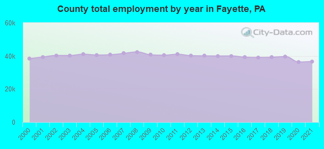 County total employment by year in Fayette, PA