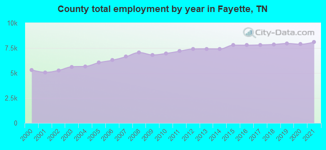 County total employment by year in Fayette, TN
