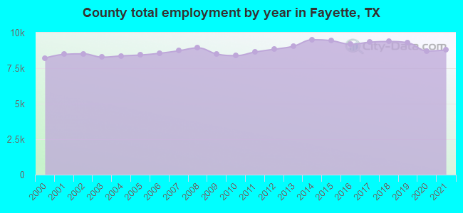 County total employment by year in Fayette, TX