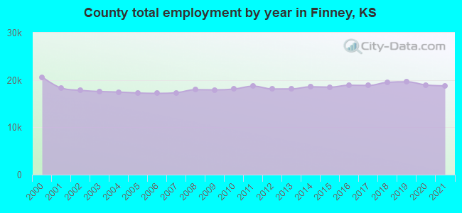 County total employment by year in Finney, KS