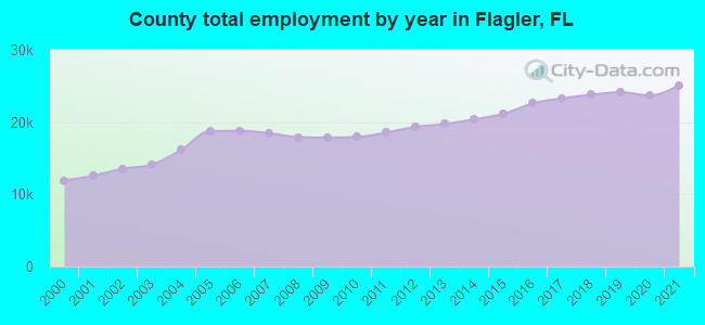 County total employment by year in Flagler, FL