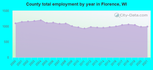 County total employment by year in Florence, WI