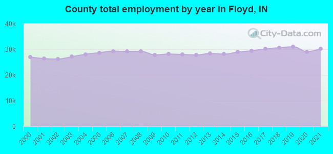 County total employment by year in Floyd, IN