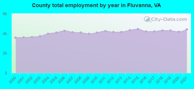 County total employment by year in Fluvanna, VA