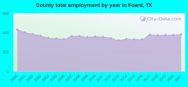 County total employment by year in Foard, TX