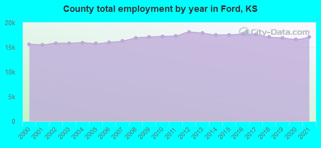 County total employment by year in Ford, KS