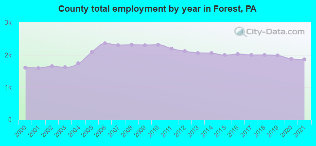 County total employment by year in Forest, PA