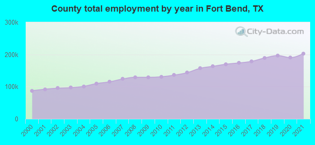 County total employment by year in Fort Bend, TX