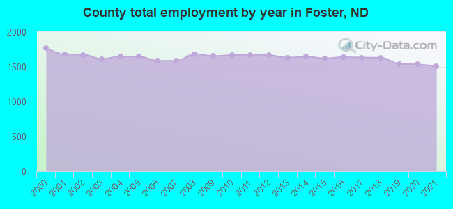 County total employment by year in Foster, ND
