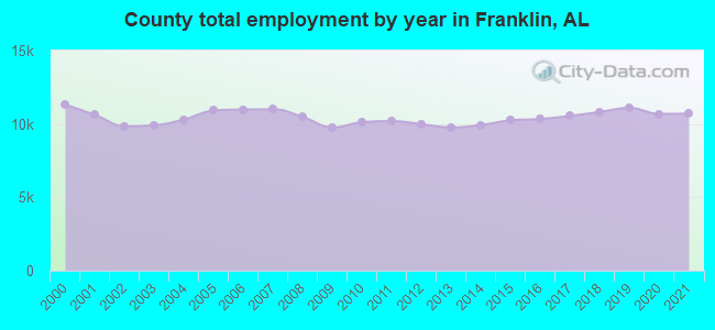 County total employment by year in Franklin, AL