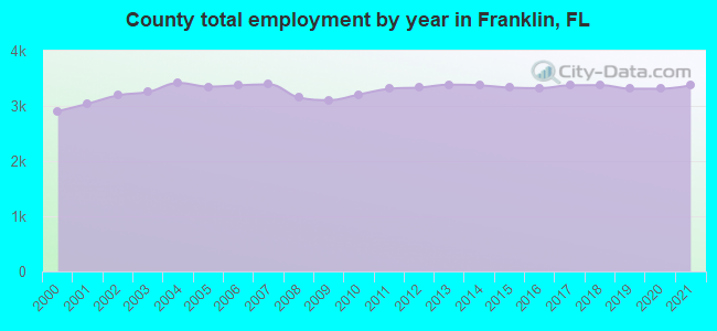 County total employment by year in Franklin, FL