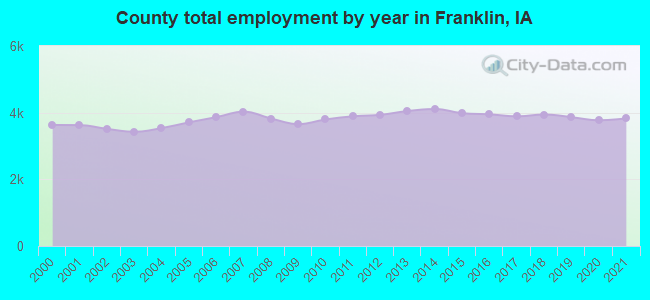 County total employment by year in Franklin, IA