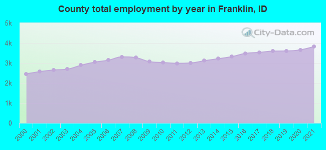 County total employment by year in Franklin, ID