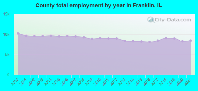 County total employment by year in Franklin, IL