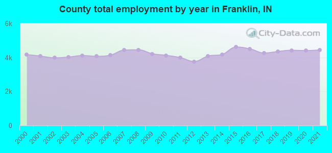 County total employment by year in Franklin, IN
