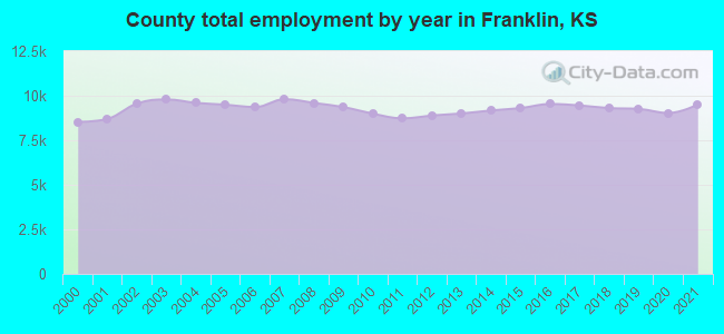 County total employment by year in Franklin, KS