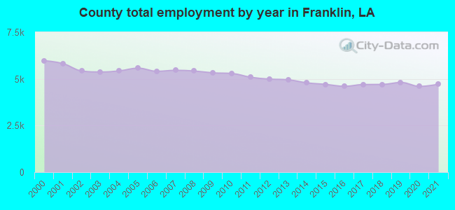 County total employment by year in Franklin, LA