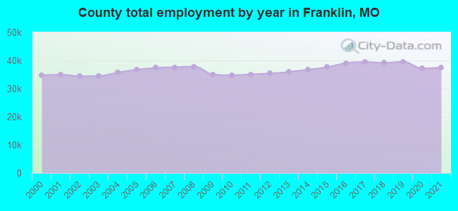 County total employment by year in Franklin, MO