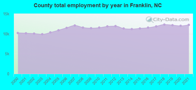 County total employment by year in Franklin, NC