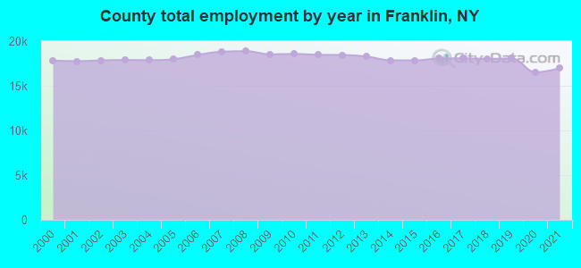 County total employment by year in Franklin, NY