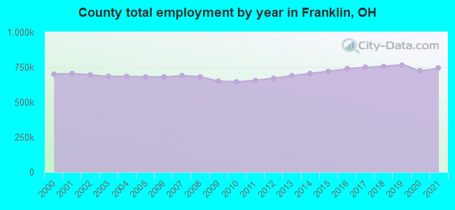 County total employment by year in Franklin, OH