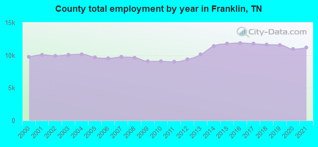 County total employment by year in Franklin, TN