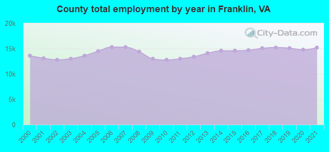 County total employment by year in Franklin, VA
